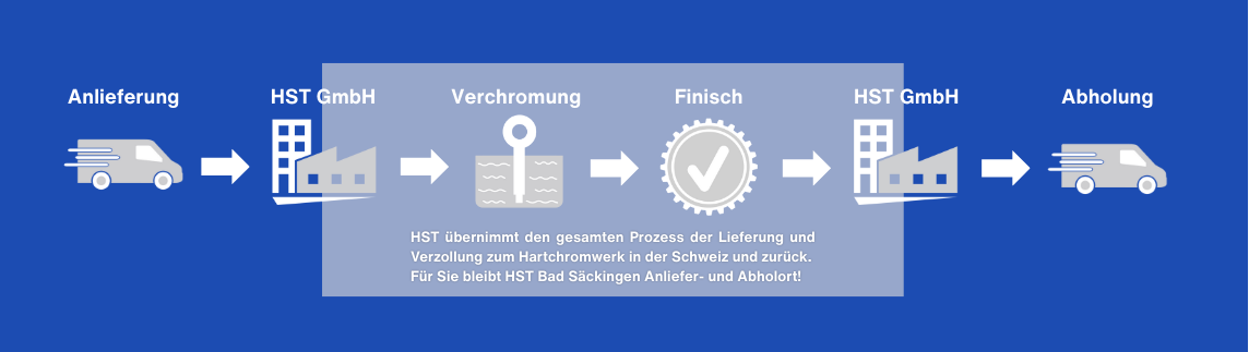 Reparaturablauf HST GmbH